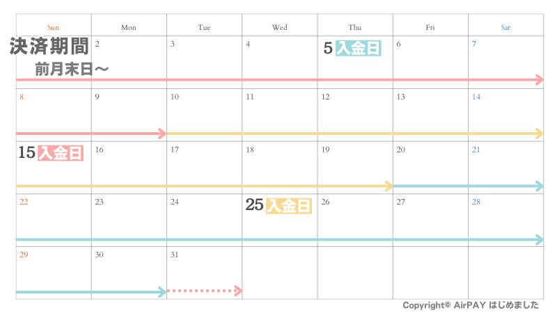 エアペイの入金サイクル（月3回）