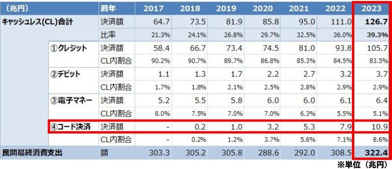 日本のキャッシュレス決済額の推移