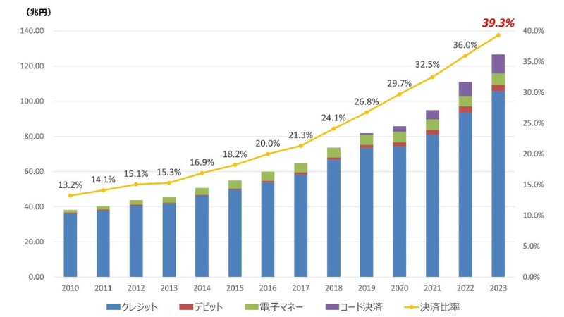 日本のキャッシュレス決済比率の推移