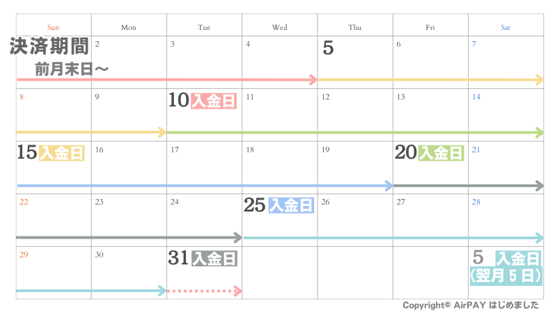 エアペイの入金サイクル（月6回）