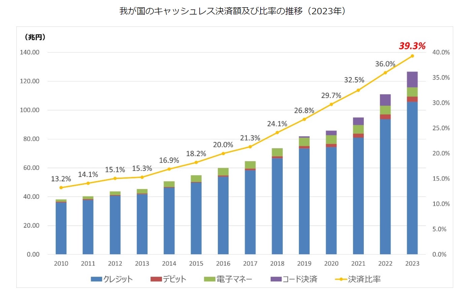 日本のキャッシュレス決済比率の推移