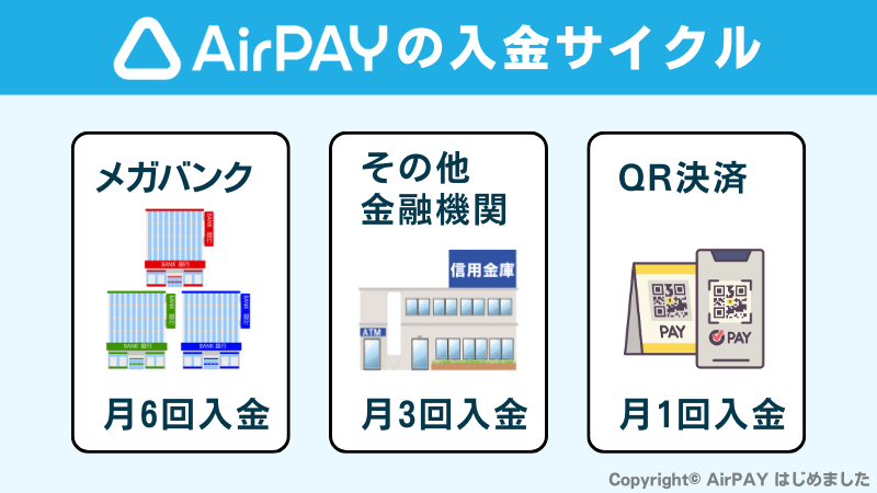 AirPAYの入金サイクル