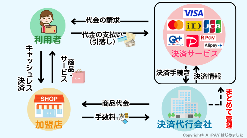 キャッシュレス決済の仕組み